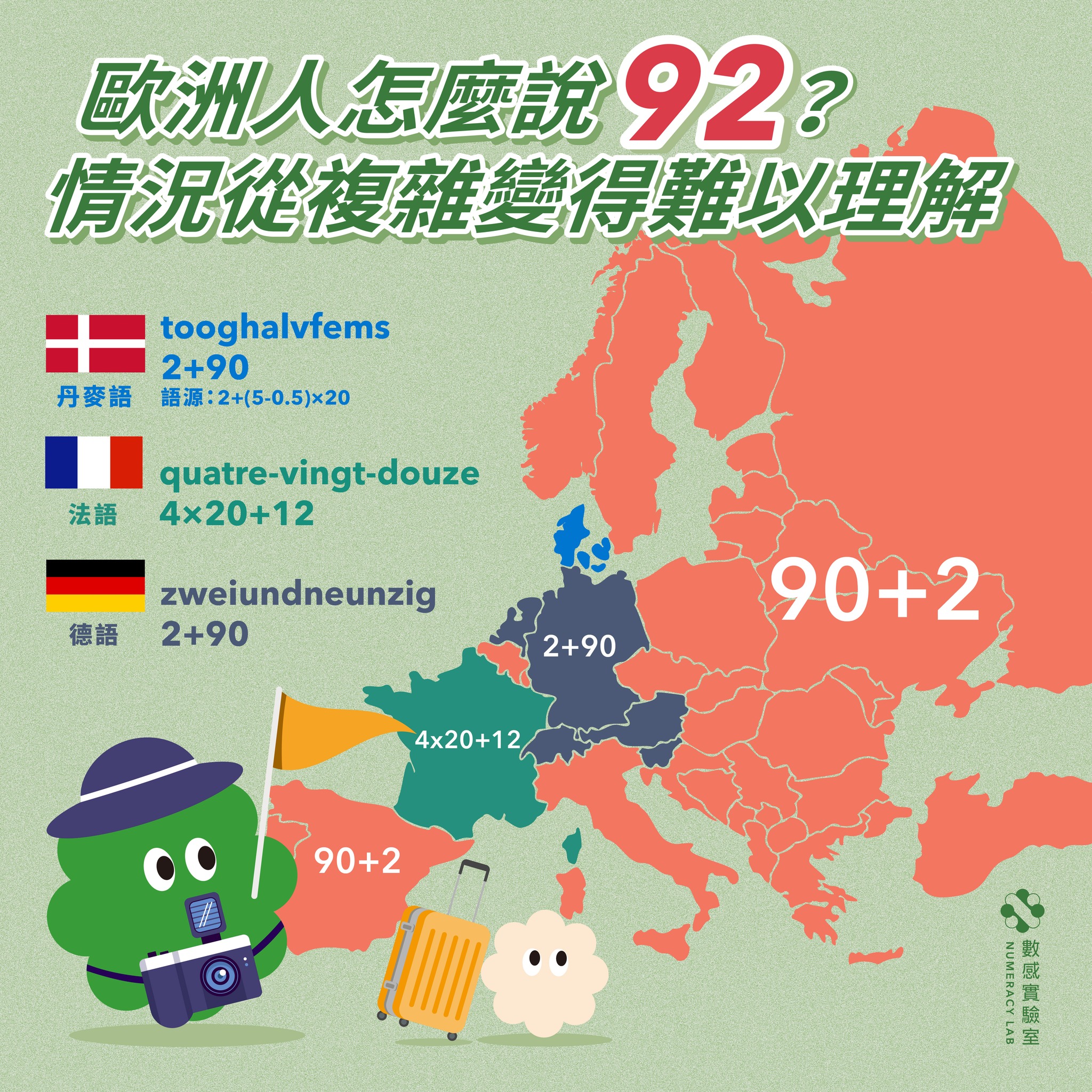 可能是地圖和顯示的文字是「歐洲人怎麽説 92? 情況從複雜變得難以理解 丹麥語 tooghalvfems 2+90 源:2+(5-0.5)×20 法語 quatre-vingt-douze 4x20+12 德語 zweiundneunzig 2+90 2+90 90+2 4x20+12 90+2 」的圖像