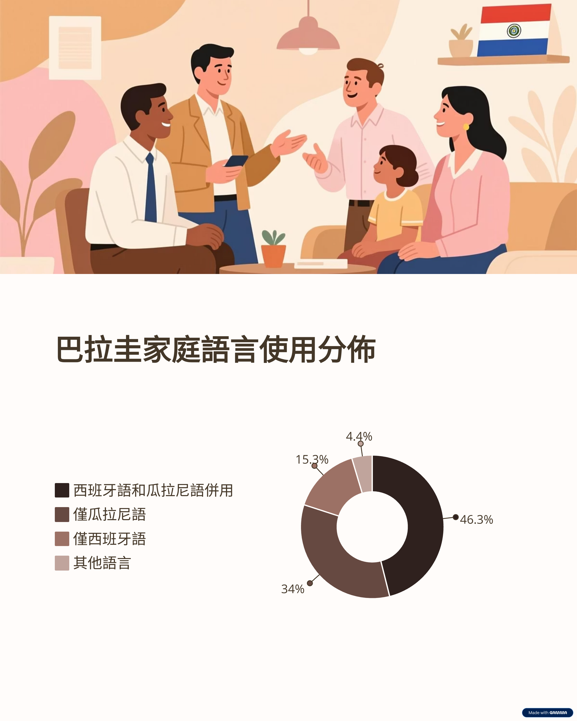 巴拉圭家庭語言使用分佈統計圖